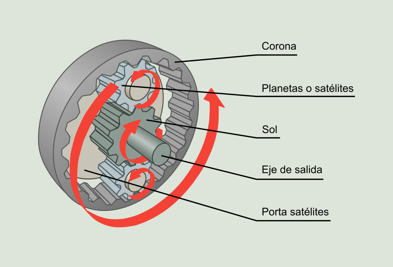 Figura 8.3: Componentes de un engranaje planetario